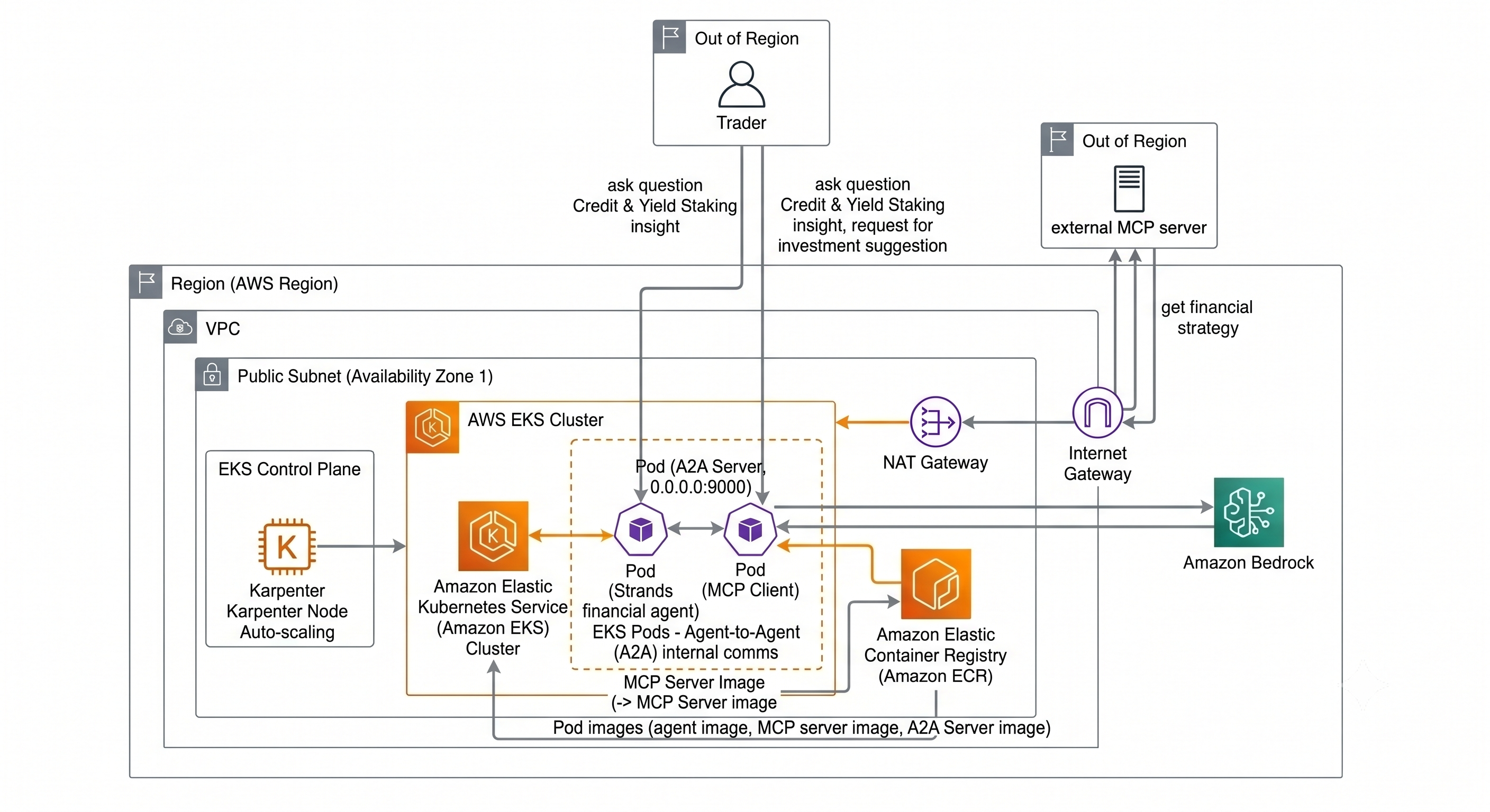 Building production-ready Credit & Yield Staking AI agents on EKS